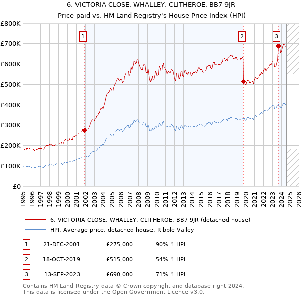 6, VICTORIA CLOSE, WHALLEY, CLITHEROE, BB7 9JR: Price paid vs HM Land Registry's House Price Index