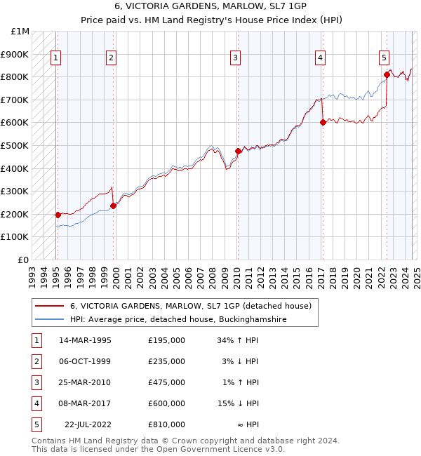 6, VICTORIA GARDENS, MARLOW, SL7 1GP: Price paid vs HM Land Registry's House Price Index