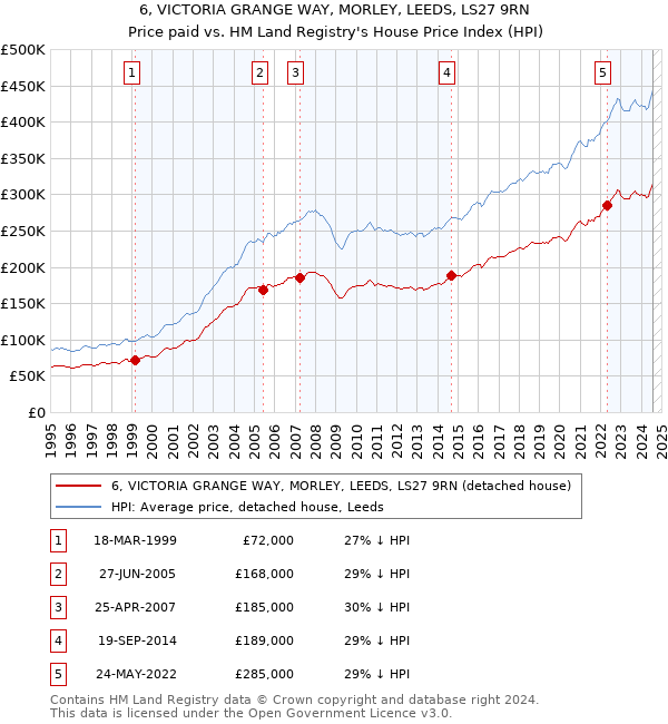 6, VICTORIA GRANGE WAY, MORLEY, LEEDS, LS27 9RN: Price paid vs HM Land Registry's House Price Index