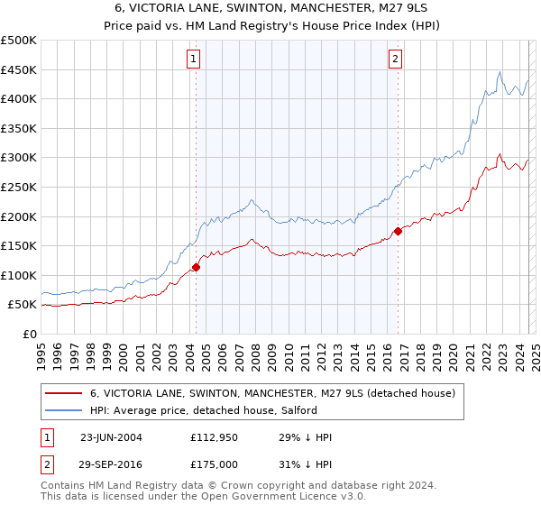 6, VICTORIA LANE, SWINTON, MANCHESTER, M27 9LS: Price paid vs HM Land Registry's House Price Index