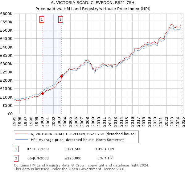 6, VICTORIA ROAD, CLEVEDON, BS21 7SH: Price paid vs HM Land Registry's House Price Index