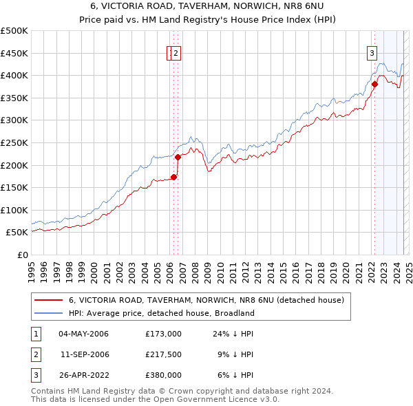 6, VICTORIA ROAD, TAVERHAM, NORWICH, NR8 6NU: Price paid vs HM Land Registry's House Price Index