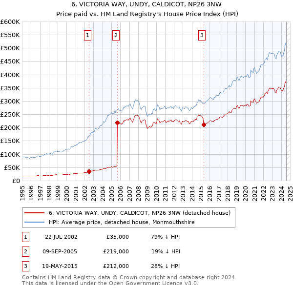 6, VICTORIA WAY, UNDY, CALDICOT, NP26 3NW: Price paid vs HM Land Registry's House Price Index