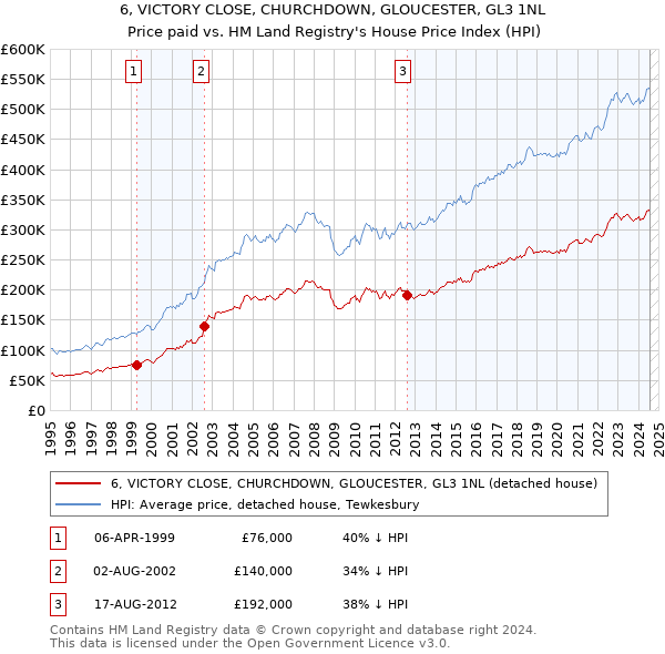 6, VICTORY CLOSE, CHURCHDOWN, GLOUCESTER, GL3 1NL: Price paid vs HM Land Registry's House Price Index