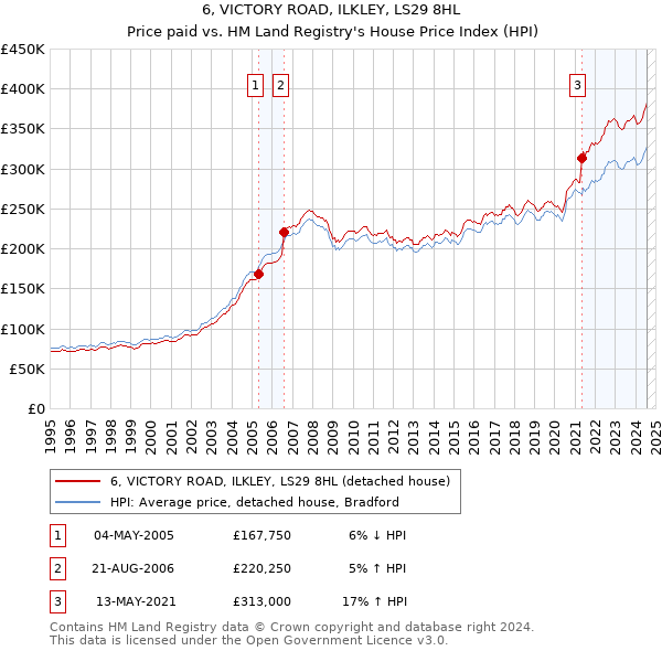 6, VICTORY ROAD, ILKLEY, LS29 8HL: Price paid vs HM Land Registry's House Price Index