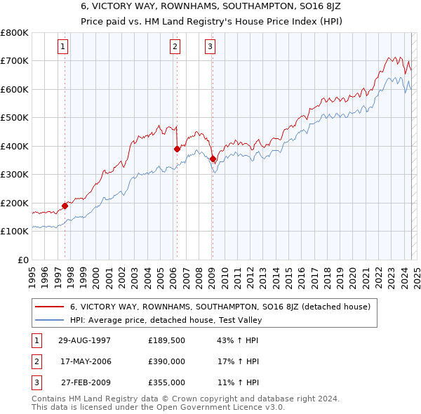 6, VICTORY WAY, ROWNHAMS, SOUTHAMPTON, SO16 8JZ: Price paid vs HM Land Registry's House Price Index