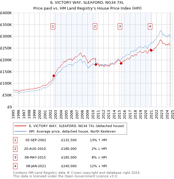 6, VICTORY WAY, SLEAFORD, NG34 7XL: Price paid vs HM Land Registry's House Price Index