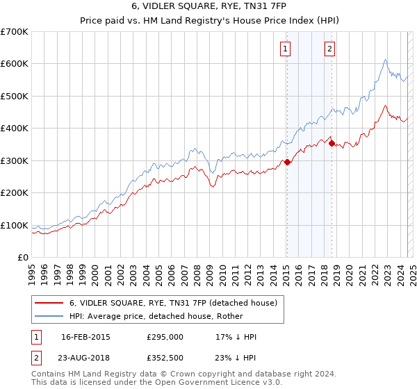 6, VIDLER SQUARE, RYE, TN31 7FP: Price paid vs HM Land Registry's House Price Index