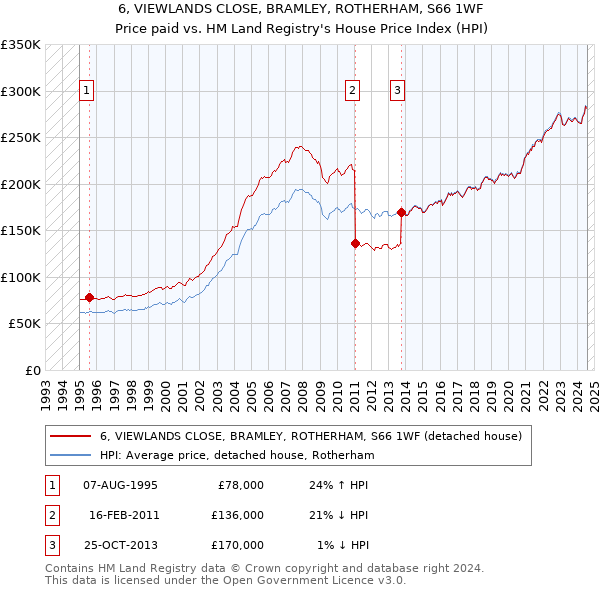 6, VIEWLANDS CLOSE, BRAMLEY, ROTHERHAM, S66 1WF: Price paid vs HM Land Registry's House Price Index