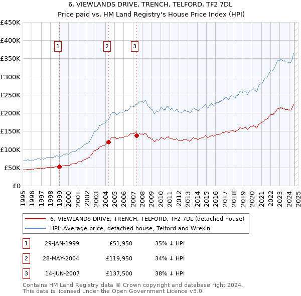 6, VIEWLANDS DRIVE, TRENCH, TELFORD, TF2 7DL: Price paid vs HM Land Registry's House Price Index