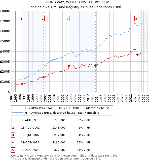 6, VIKING WAY, WATERLOOVILLE, PO8 0HP: Price paid vs HM Land Registry's House Price Index