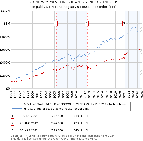 6, VIKING WAY, WEST KINGSDOWN, SEVENOAKS, TN15 6DY: Price paid vs HM Land Registry's House Price Index