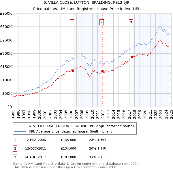 6, VILLA CLOSE, LUTTON, SPALDING, PE12 9JR: Price paid vs HM Land Registry's House Price Index