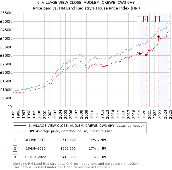 6, VILLAGE VIEW CLOSE, AUDLEM, CREWE, CW3 0HY: Price paid vs HM Land Registry's House Price Index