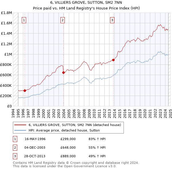 6, VILLIERS GROVE, SUTTON, SM2 7NN: Price paid vs HM Land Registry's House Price Index