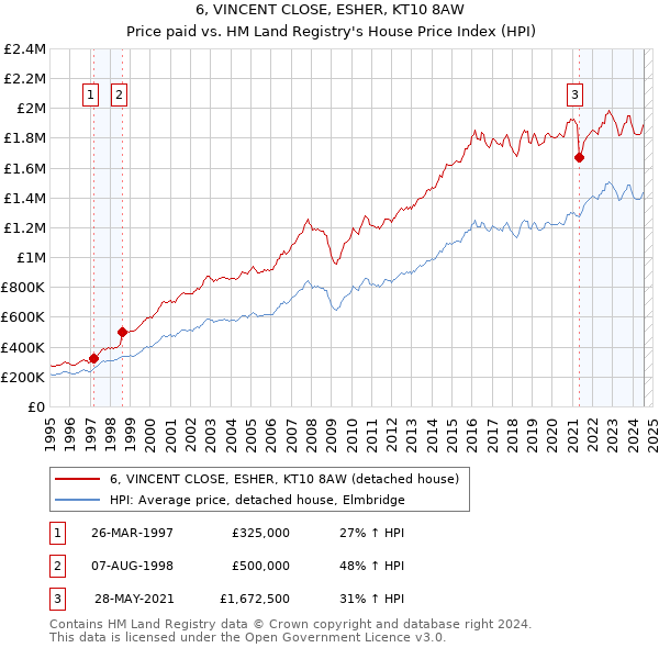 6, VINCENT CLOSE, ESHER, KT10 8AW: Price paid vs HM Land Registry's House Price Index