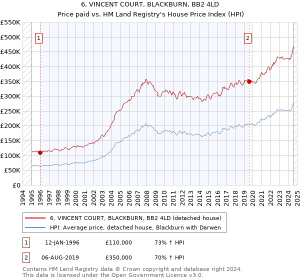 6, VINCENT COURT, BLACKBURN, BB2 4LD: Price paid vs HM Land Registry's House Price Index