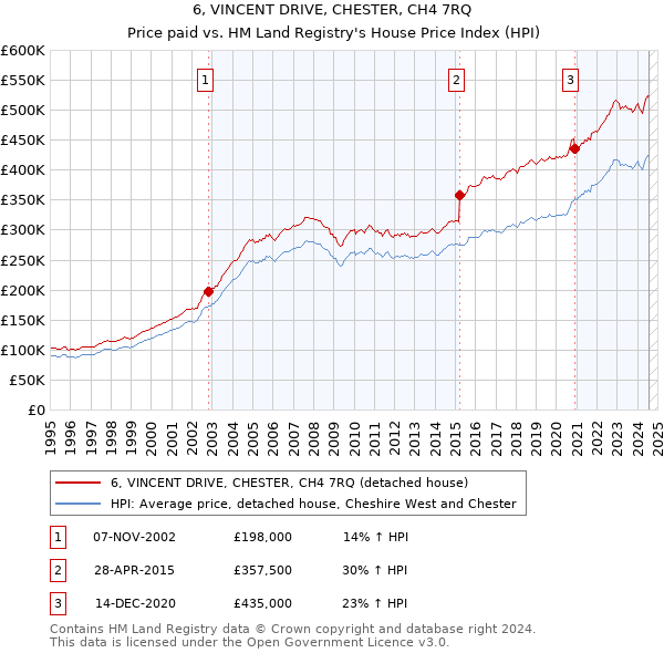 6, VINCENT DRIVE, CHESTER, CH4 7RQ: Price paid vs HM Land Registry's House Price Index