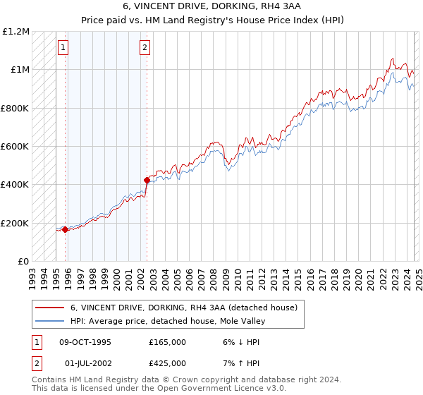 6, VINCENT DRIVE, DORKING, RH4 3AA: Price paid vs HM Land Registry's House Price Index