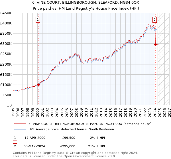 6, VINE COURT, BILLINGBOROUGH, SLEAFORD, NG34 0QX: Price paid vs HM Land Registry's House Price Index