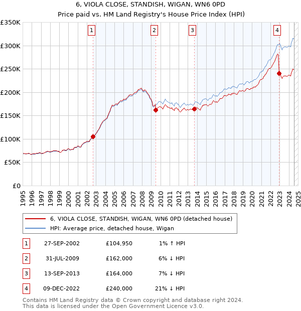 6, VIOLA CLOSE, STANDISH, WIGAN, WN6 0PD: Price paid vs HM Land Registry's House Price Index