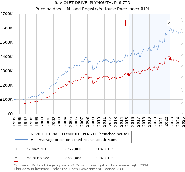 6, VIOLET DRIVE, PLYMOUTH, PL6 7TD: Price paid vs HM Land Registry's House Price Index