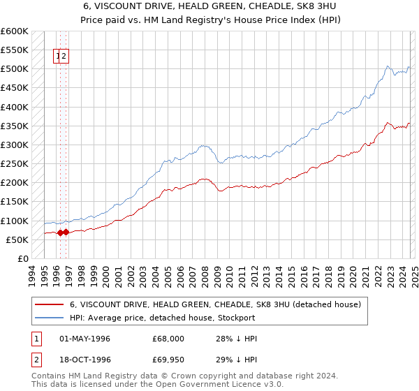 6, VISCOUNT DRIVE, HEALD GREEN, CHEADLE, SK8 3HU: Price paid vs HM Land Registry's House Price Index