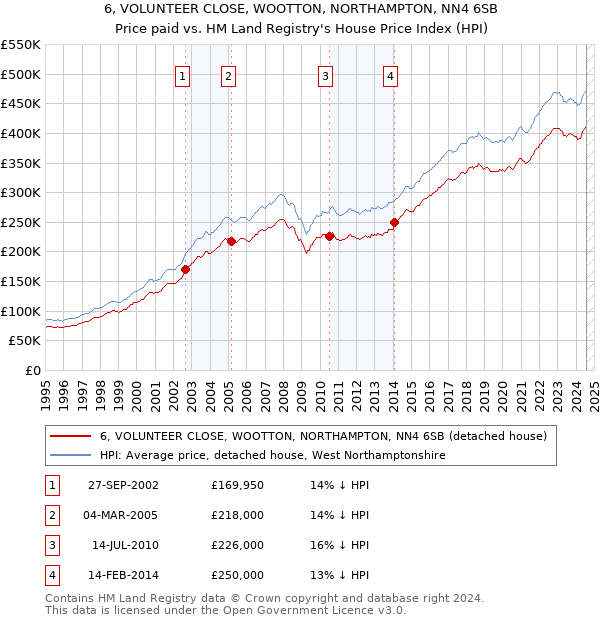 6, VOLUNTEER CLOSE, WOOTTON, NORTHAMPTON, NN4 6SB: Price paid vs HM Land Registry's House Price Index