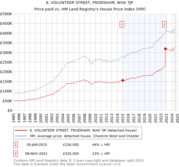 6, VOLUNTEER STREET, FRODSHAM, WA6 7JP: Price paid vs HM Land Registry's House Price Index