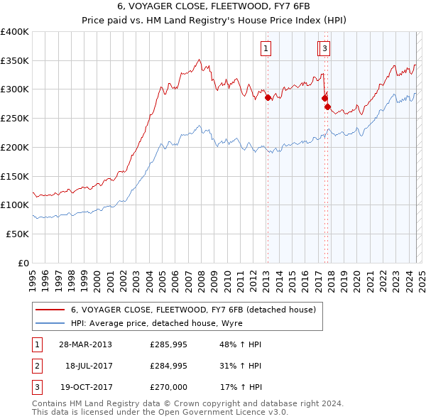 6, VOYAGER CLOSE, FLEETWOOD, FY7 6FB: Price paid vs HM Land Registry's House Price Index