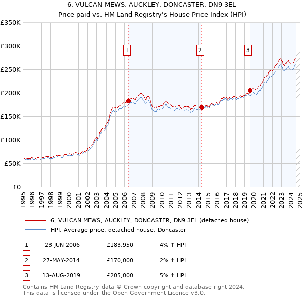 6, VULCAN MEWS, AUCKLEY, DONCASTER, DN9 3EL: Price paid vs HM Land Registry's House Price Index