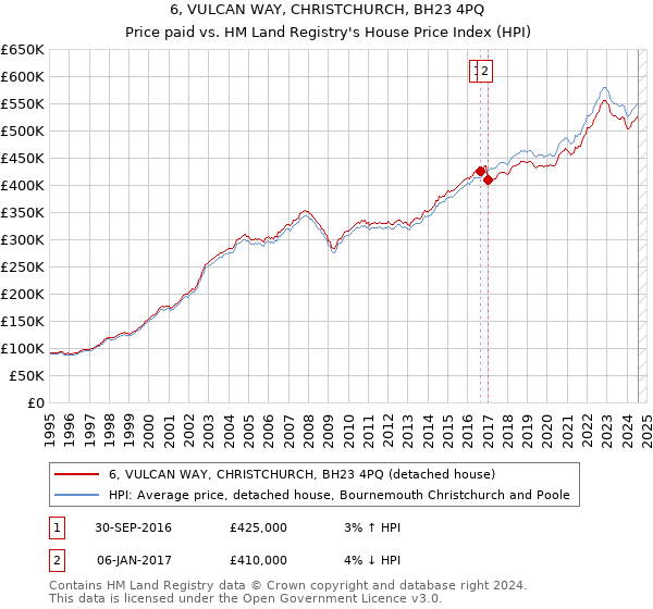 6, VULCAN WAY, CHRISTCHURCH, BH23 4PQ: Price paid vs HM Land Registry's House Price Index