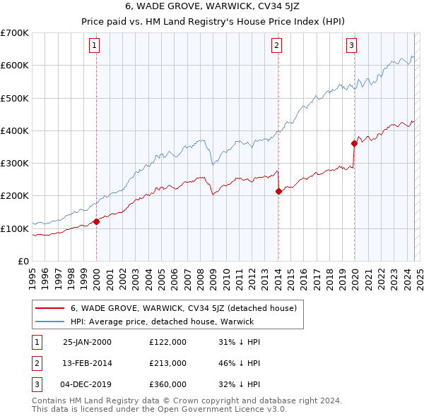 6, WADE GROVE, WARWICK, CV34 5JZ: Price paid vs HM Land Registry's House Price Index