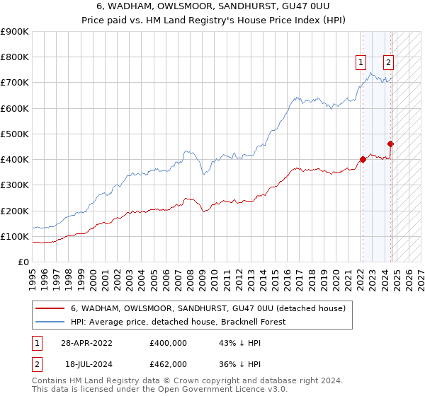 6, WADHAM, OWLSMOOR, SANDHURST, GU47 0UU: Price paid vs HM Land Registry's House Price Index