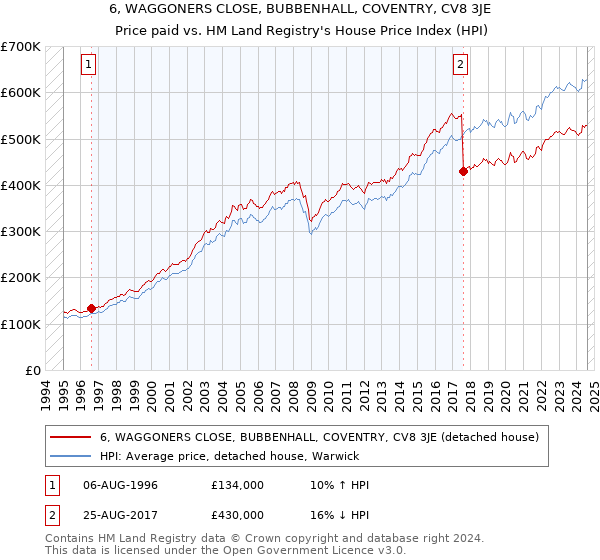 6, WAGGONERS CLOSE, BUBBENHALL, COVENTRY, CV8 3JE: Price paid vs HM Land Registry's House Price Index