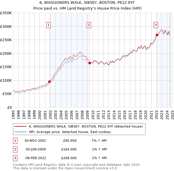 6, WAGGONERS WALK, SIBSEY, BOSTON, PE22 0YF: Price paid vs HM Land Registry's House Price Index