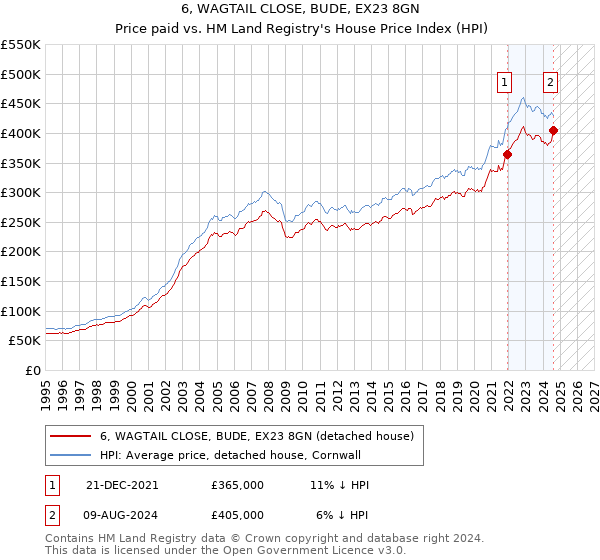 6, WAGTAIL CLOSE, BUDE, EX23 8GN: Price paid vs HM Land Registry's House Price Index