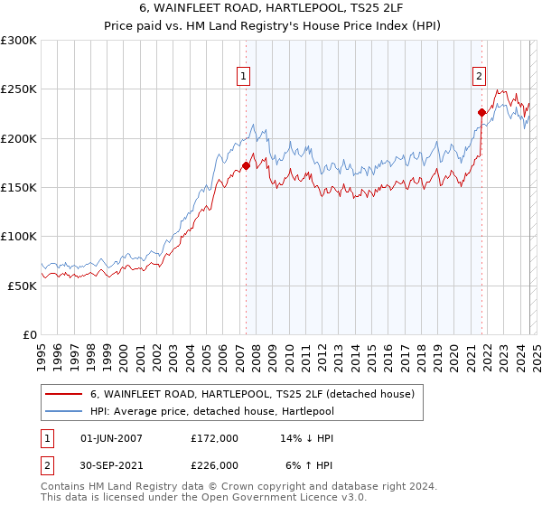 6, WAINFLEET ROAD, HARTLEPOOL, TS25 2LF: Price paid vs HM Land Registry's House Price Index