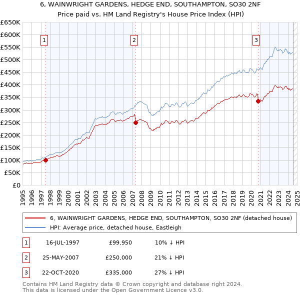 6, WAINWRIGHT GARDENS, HEDGE END, SOUTHAMPTON, SO30 2NF: Price paid vs HM Land Registry's House Price Index