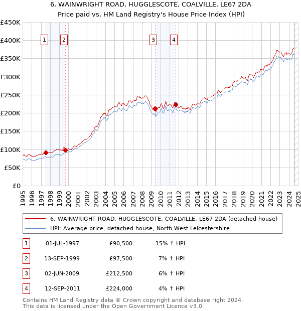 6, WAINWRIGHT ROAD, HUGGLESCOTE, COALVILLE, LE67 2DA: Price paid vs HM Land Registry's House Price Index