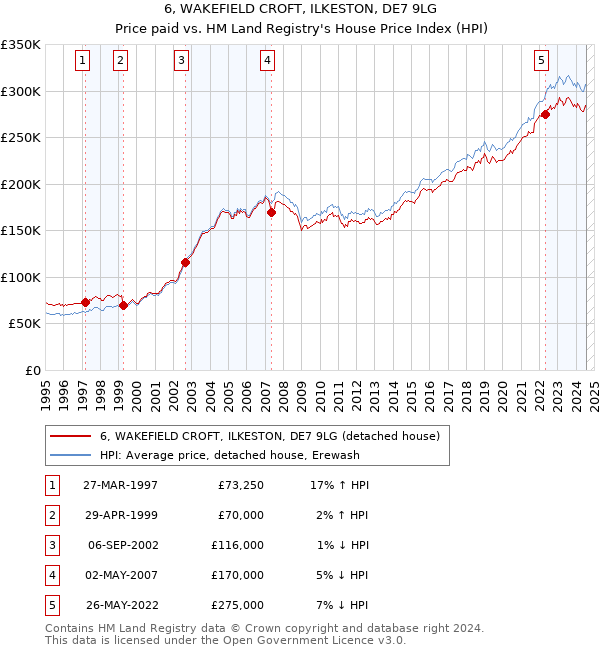 6, WAKEFIELD CROFT, ILKESTON, DE7 9LG: Price paid vs HM Land Registry's House Price Index