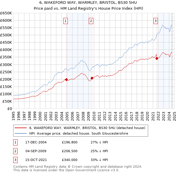 6, WAKEFORD WAY, WARMLEY, BRISTOL, BS30 5HU: Price paid vs HM Land Registry's House Price Index