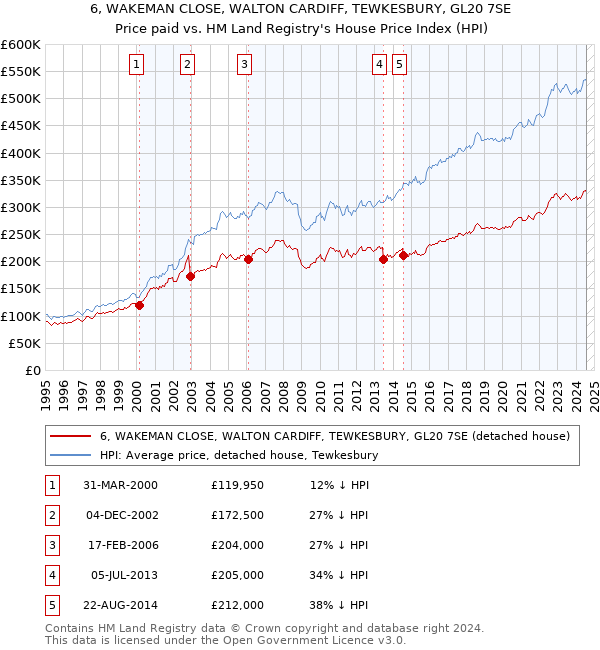 6, WAKEMAN CLOSE, WALTON CARDIFF, TEWKESBURY, GL20 7SE: Price paid vs HM Land Registry's House Price Index