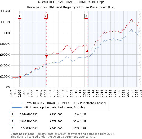 6, WALDEGRAVE ROAD, BROMLEY, BR1 2JP: Price paid vs HM Land Registry's House Price Index