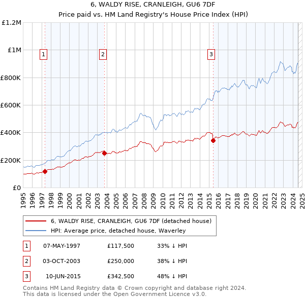 6, WALDY RISE, CRANLEIGH, GU6 7DF: Price paid vs HM Land Registry's House Price Index