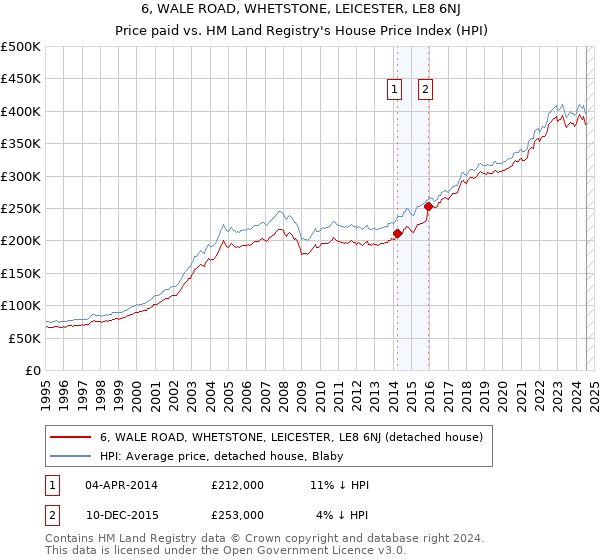 6, WALE ROAD, WHETSTONE, LEICESTER, LE8 6NJ: Price paid vs HM Land Registry's House Price Index