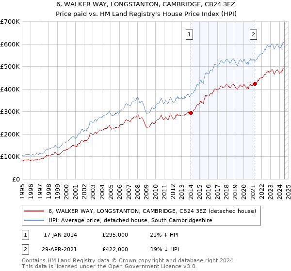 6, WALKER WAY, LONGSTANTON, CAMBRIDGE, CB24 3EZ: Price paid vs HM Land Registry's House Price Index