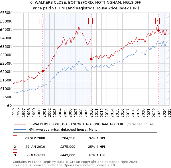 6, WALKERS CLOSE, BOTTESFORD, NOTTINGHAM, NG13 0FF: Price paid vs HM Land Registry's House Price Index