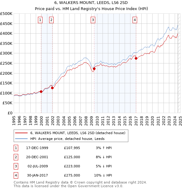 6, WALKERS MOUNT, LEEDS, LS6 2SD: Price paid vs HM Land Registry's House Price Index