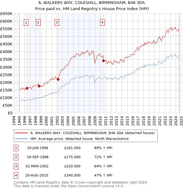 6, WALKERS WAY, COLESHILL, BIRMINGHAM, B46 3DA: Price paid vs HM Land Registry's House Price Index